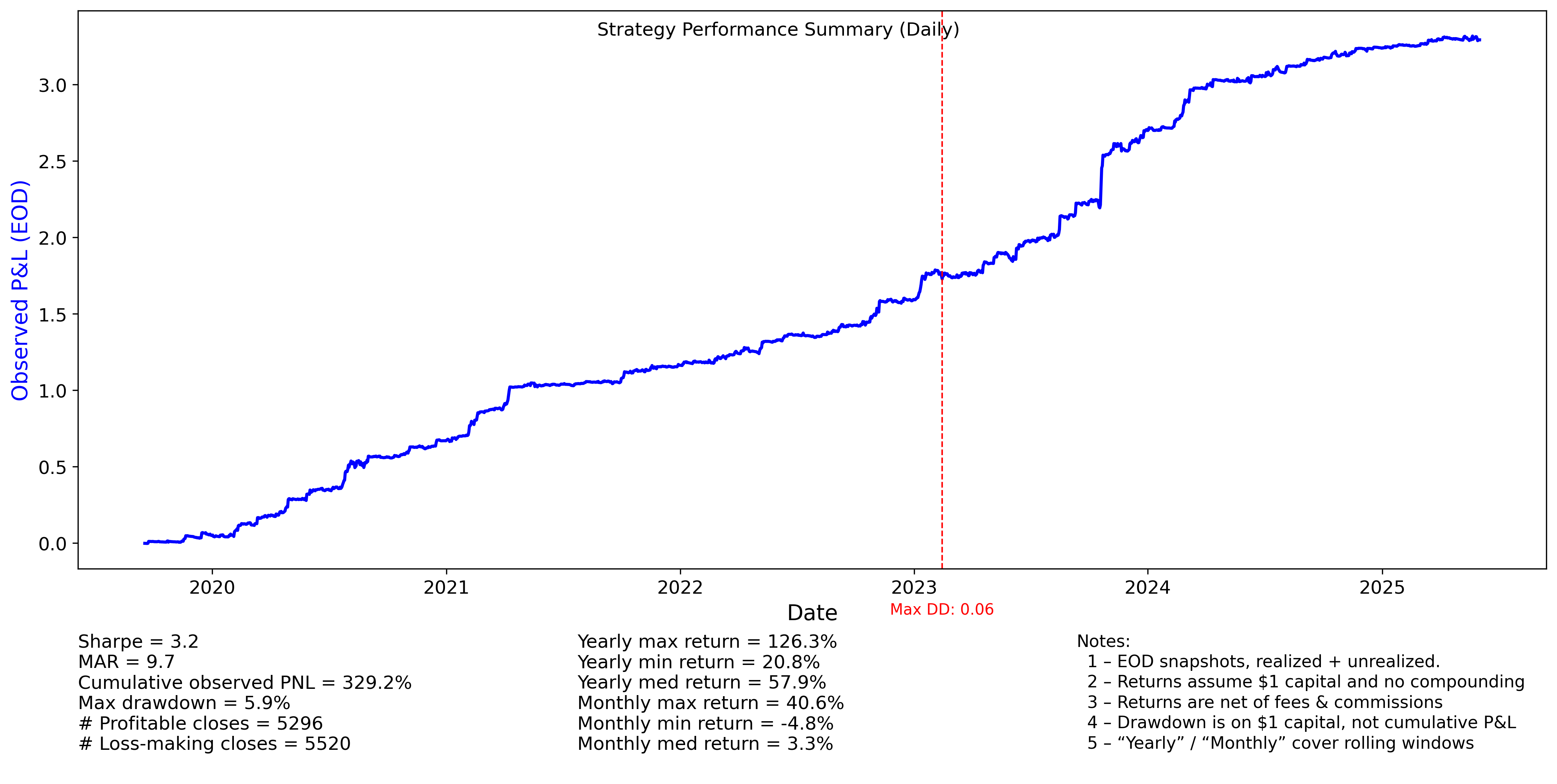 Cumulative Returns Chart