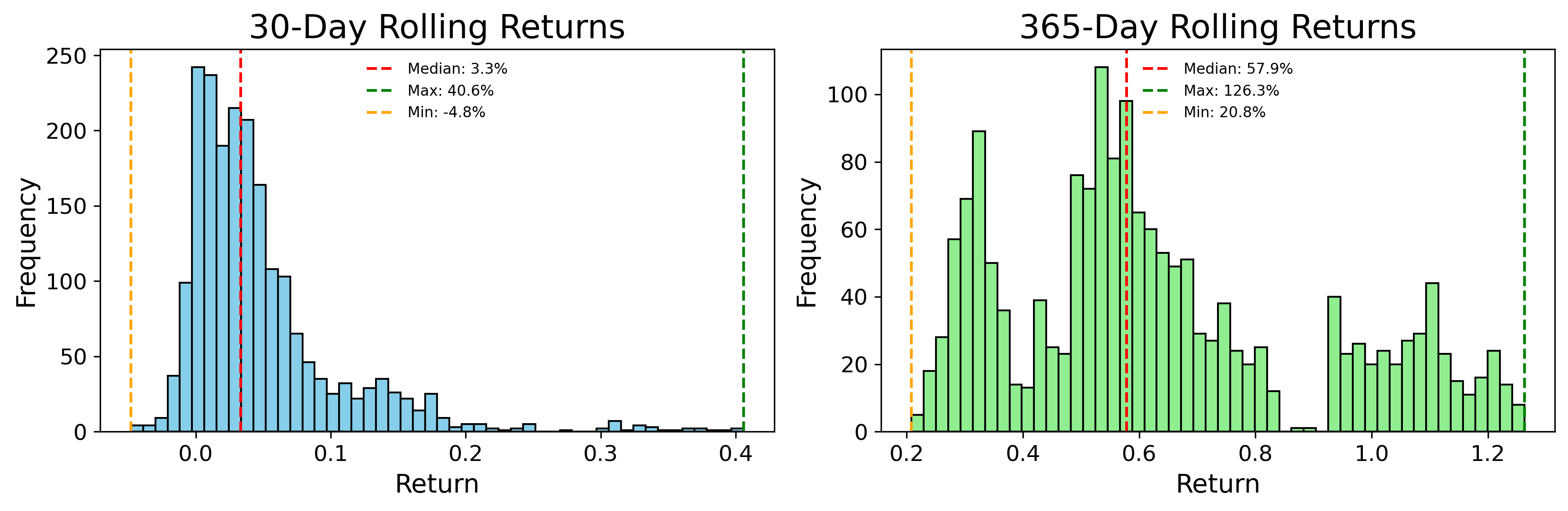 Rolling Returns Chart